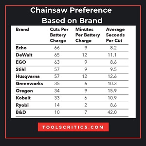 top rated cordless chainsaw preference based on brand
